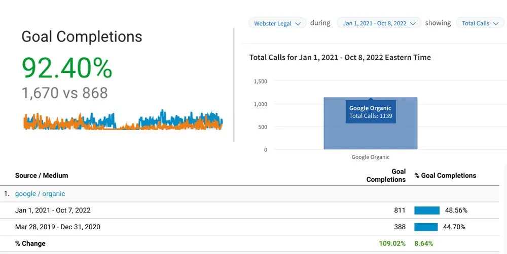 Digital-Marketing-Case-Study-Conversion-Data-Webster-Legal