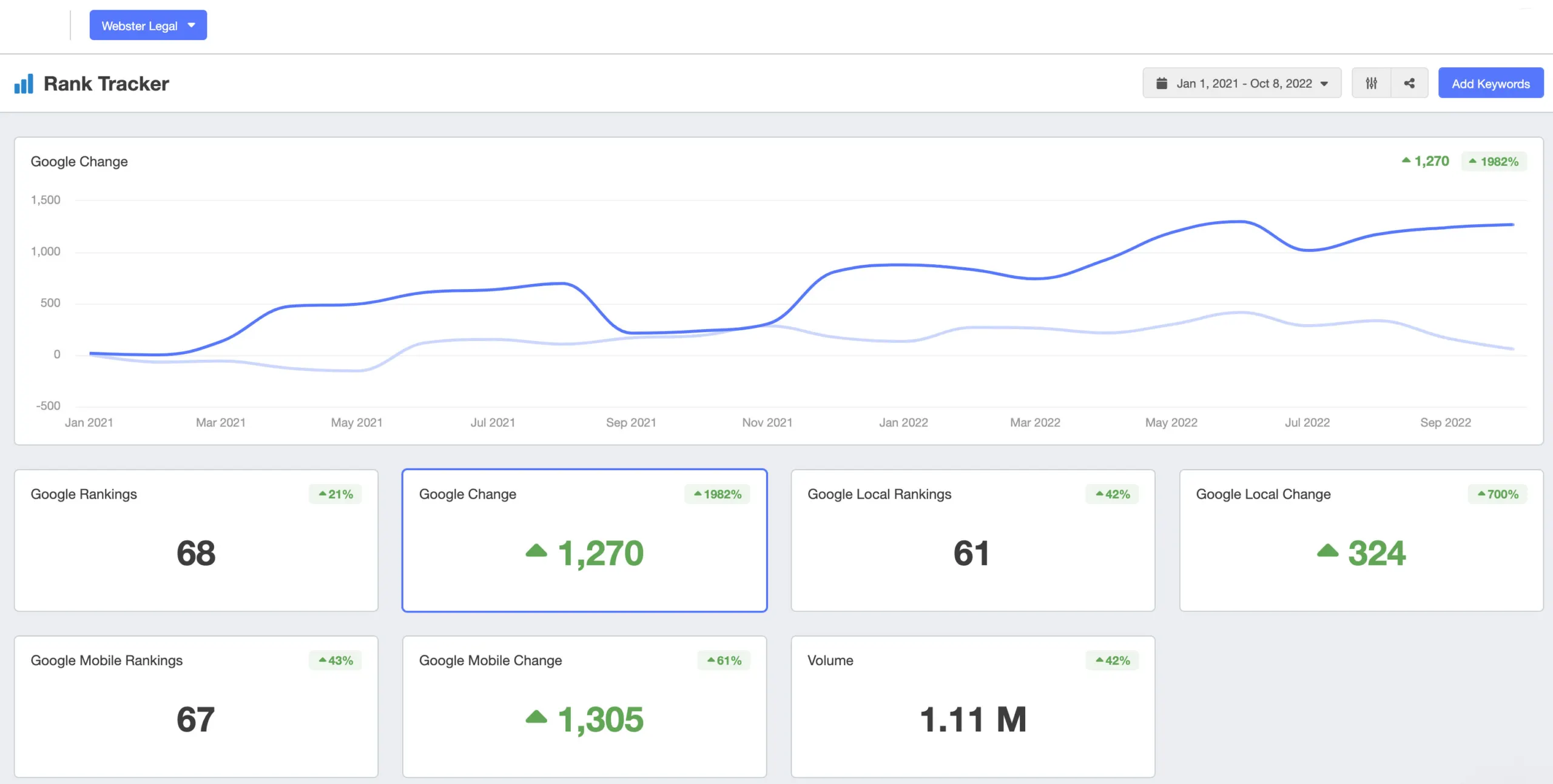 Digital-Marketing-Case-Study-Ranking-Data-Webster-Legal