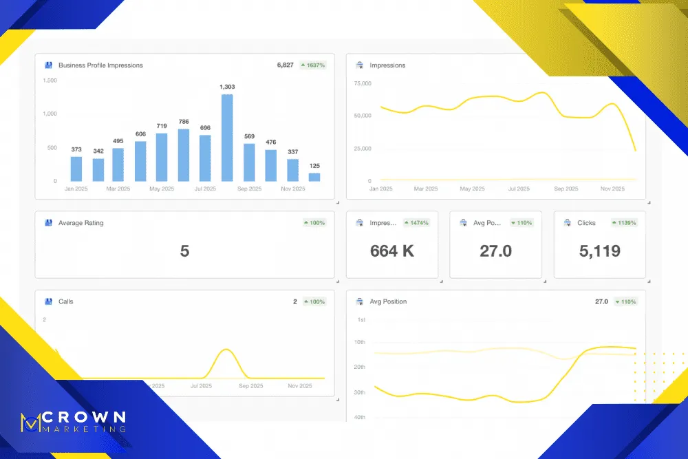 Google Business Profile performance metrics showing increased calls by Crown Marketing, a digital marketing company